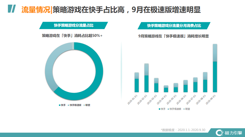 流量情况|策略游戏在快手占比高，9月在极速版增速明显