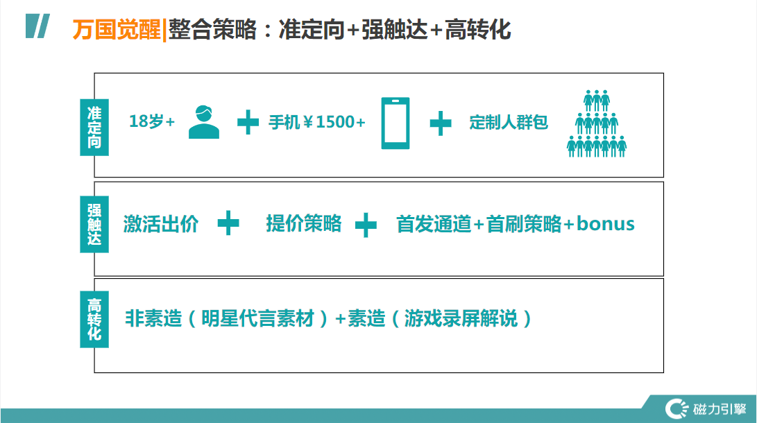 万国觉醒|整合策略:准定向+强触达+高转化
