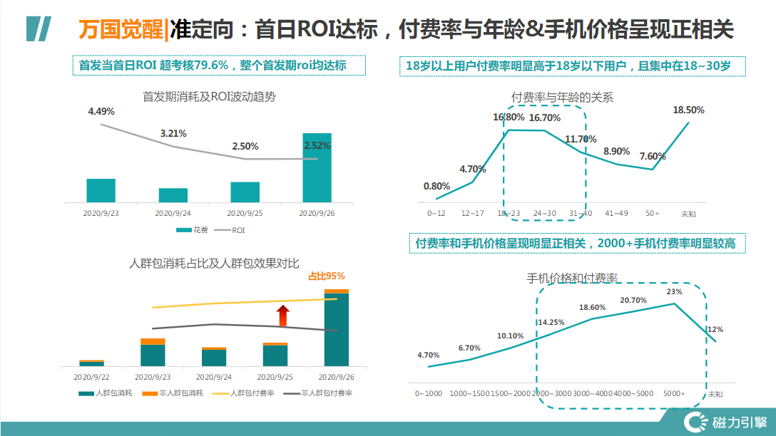 万国觉醒|准定向:首日ROI达标，付费率与年龄&手机价格呈现正相关