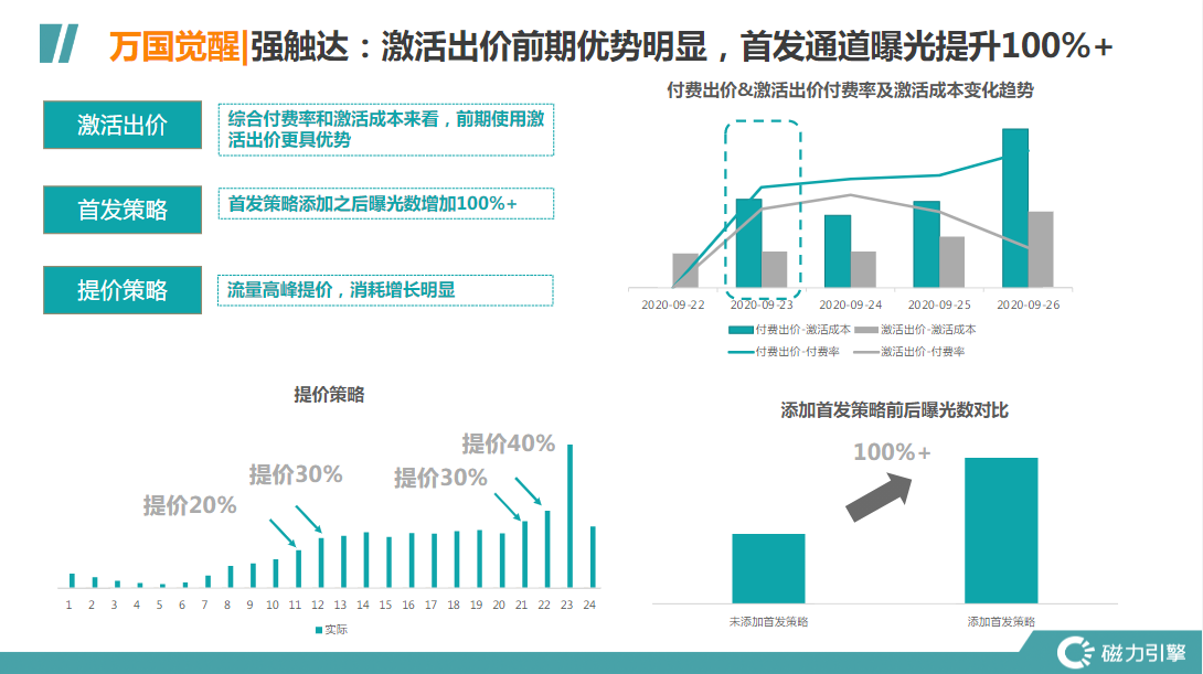 万国觉醒|强触达∶激活出价前期优势明显，首发通道曝光提升100%+