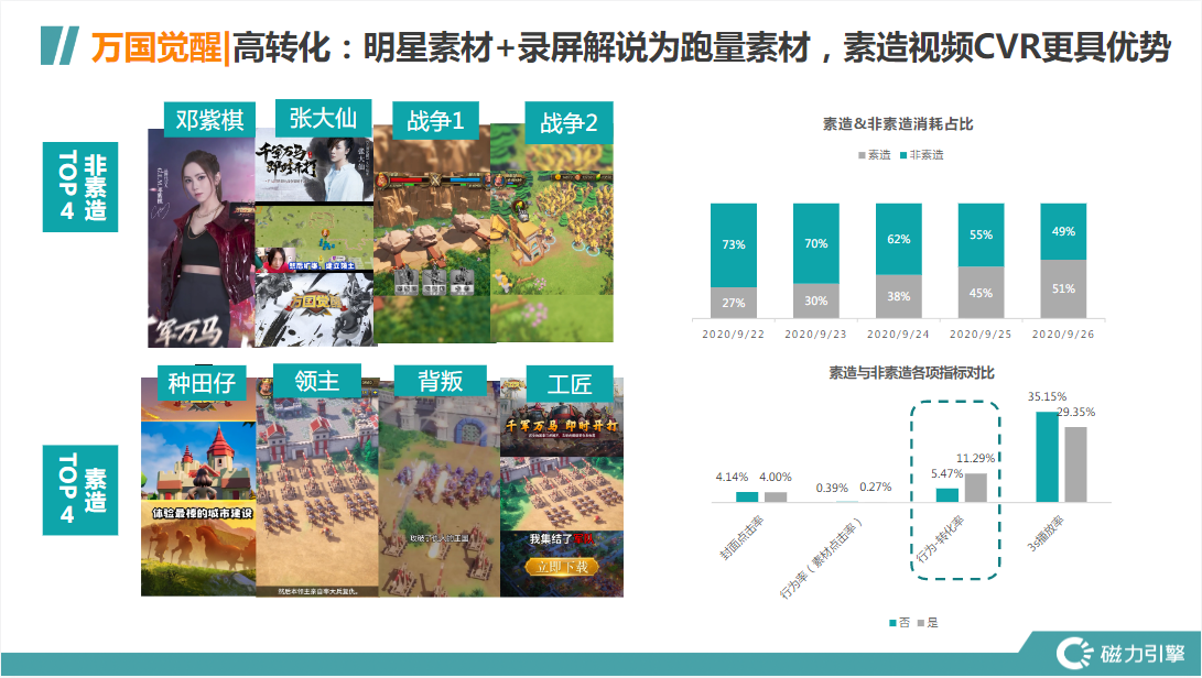 万国觉醒|高转化∶明星素材+录屏解说为跑量素材，素造视频CVR更具优势