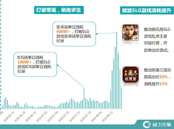 率土素材相似度高，且客户对素材调性把控严格，代理可操作性弱，素材衰退快