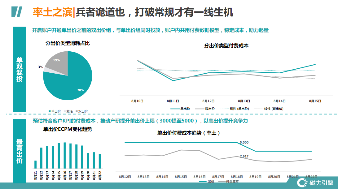 开启账户开通单出价之前的双出价组，与单出价组同时投放，账户内共用付费数据模型，稳定成本，助力起量