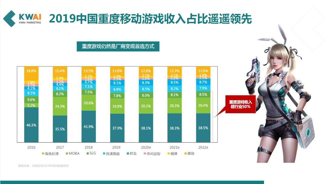 2019中国重度移动游戏收入占比遥遥领先