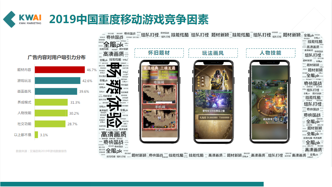 核心玩法差异小，对广告素材要求极高重度游戏玩法内核差异很小(砍怪+升级+策略+养成+竞技对战），如何通过广告素材来表现出游戏的趣味点，是游戏营销过程中的重点。