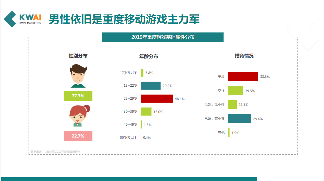 男性依旧是重度移动游戏主力军