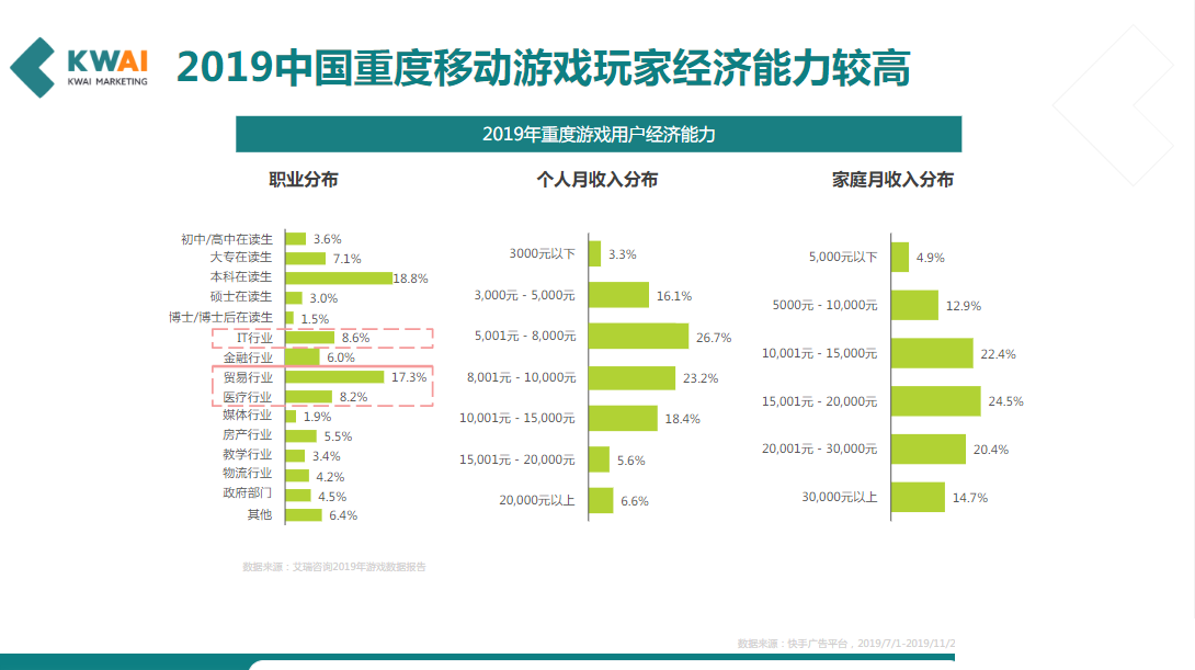 2019中国重度移动游戏玩家经济能力较高