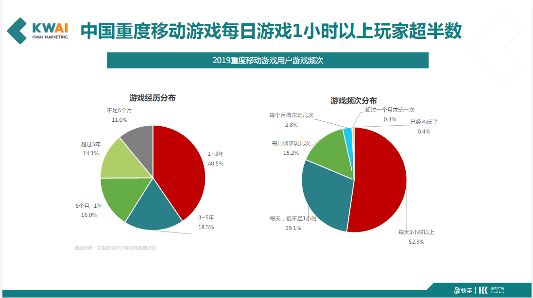 中国重度移动游戏每日游戏1小时以上玩家超半数