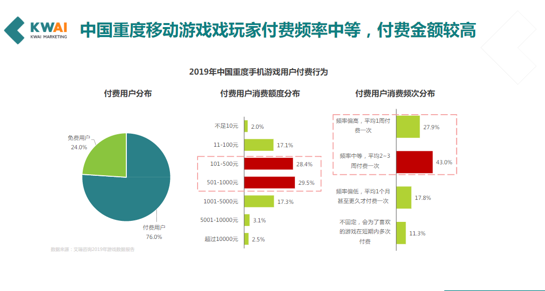 中国重度移动游戏戏玩家付费频率中等，付费金额较高
