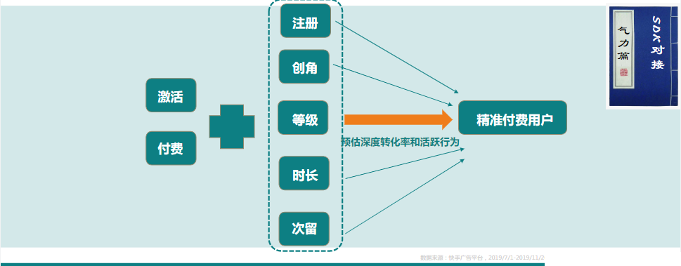 原理∶除了常规的激活和付费行为，接入sdk以后，会根据注册、创角、时长、等级、活跃、次留等更多signal找到留存和活跃更好的付费用户，提升用户质量