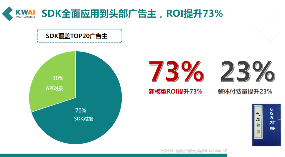 SDK全面应用到头部广告主，ROI提升73%
