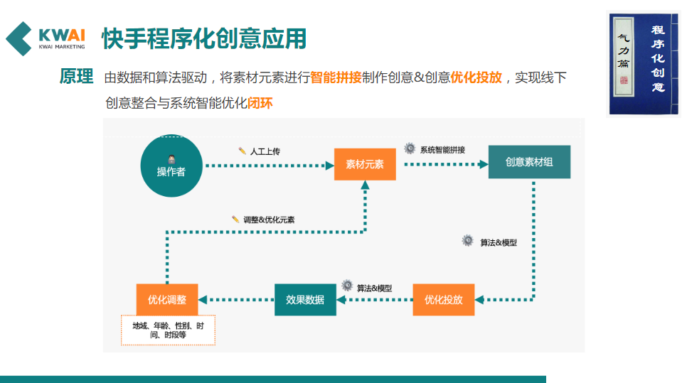 由数据和算法驱动，将素材元素进行智能拼接制作创意&创意优化投放，实现线下创意整合与系统智能优化闭环