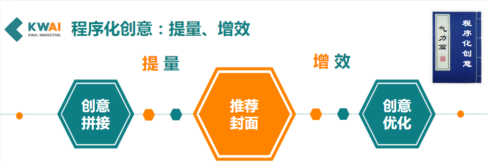 程序化创意∶提量、增效