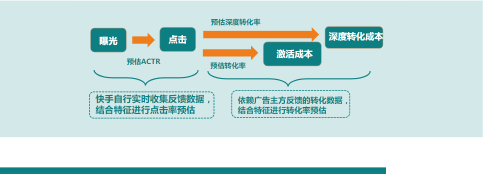 原理∶智能预估actr、预估bctr、预估转化率（激活/行为点击)、预估深度转化率（深度转化数/激活），为广告主保证达成基本优化目标成本，并朝深度转化目标成本去优化