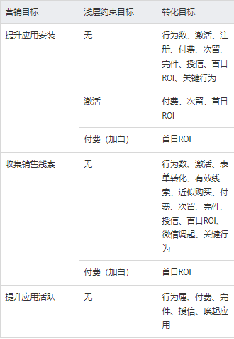 浅度约束目标（非必填）/ 浅度成本约束（非必填）/ 转化目标 / 转化成本约束 