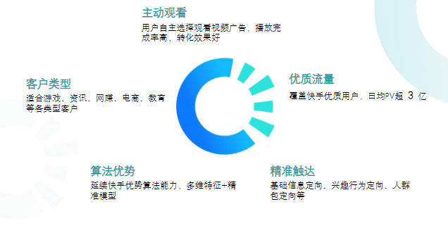 激励视频是一种全屏视频广告，时间上通常在30s左右，用户选择观看视频广告来换取金币奖励或游戏内道具