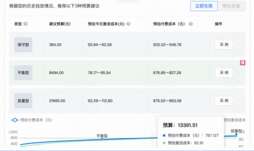 计划层级命名：需要包含最大转化/mcb文字标识，用于后续筛选广告计划