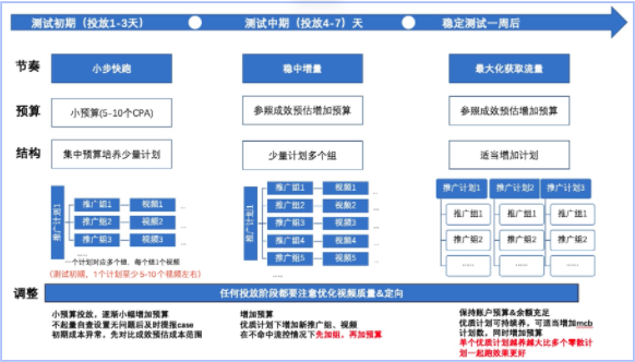 分阶段搭建建议如下