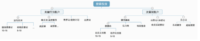 关键词性+搭建方式——稳基 全方位拓展关键词，进行流量覆盖
