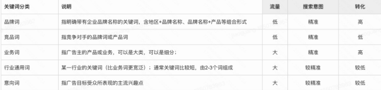 词性分类+搭建方式：根据关键词性分组搭建，转化效果更稳定，及时查看关键词报哦；