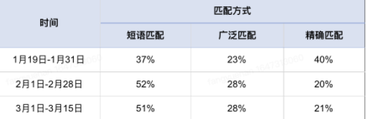 放量期[短语匹配+广泛匹配]的组合方式更能拿到量，配合智能拓词同步开启；