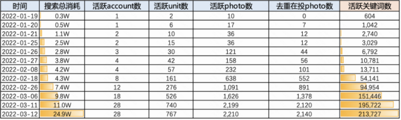 关键词数量，量变引起质变;平均活跃关键词数增加一倍，消耗增长一倍
