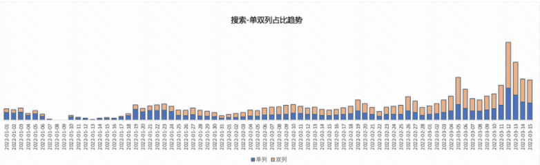 单双列配比：双列占比60%-70%，素材制作需要关注封面内容，封面创意文案，通过优化点击率和转化率提升流量利用效率