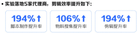 实验落地5家代理商，剪辑效率提升如下：