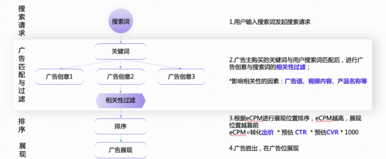 解决素材相关性的核心前提条件为[精细划分关键词搜索的本质是用户对内容的需求，利用用户最想要的内容匹配检索意图，是提升流量利用率的关键。