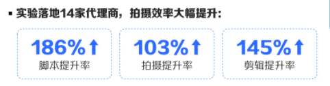 实验落地14家代理商，拍摄效率大幅提升