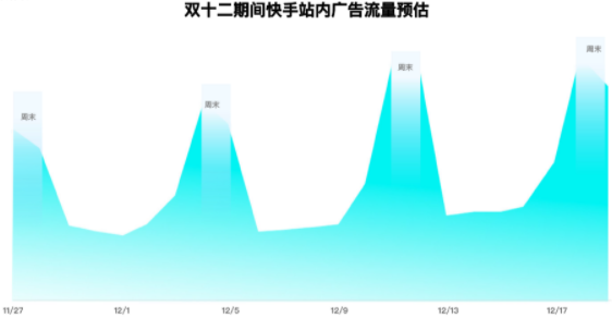参考去年双十二同期、618、双十一期间流量趋势，预估今年双十二期间，整体流量稳定涨趋势，双十二周末较日常工作日有一定涨幅，预计双十二周末较正常周末约有8-15%的涨幅。