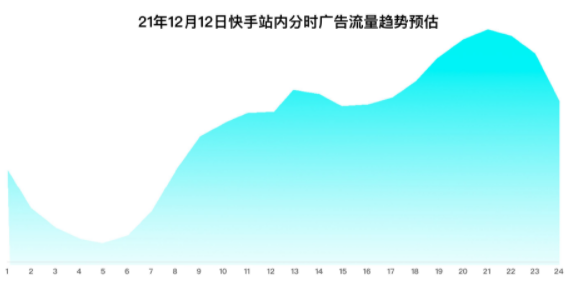 双十二期间流量较为充沛，趋势可参考如下12月12日预估趋势，凌晨3时-4时为波谷，5时左右起开始上涨，午间12-13时略有小高峰，之后小幅回落，下午17时左右继续上涨晚间20时左右出现波峰。