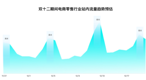 电商零售行业双十二期间较日常工作日有一定涨幅，预计双十二周末较正常周末约有30%-40%的涨幅。