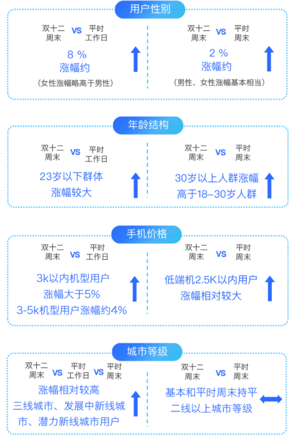 快手站内人群画像变化预估