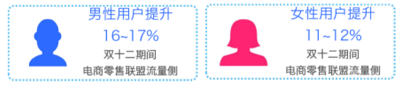 电商零售行业双十二期间男性用户是增长主力。分年龄看，增长用户主要集中在24~30岁，上班族为流量主力。