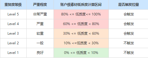 控量结果：被判断为低质的素材竞争胜出的机会会降低