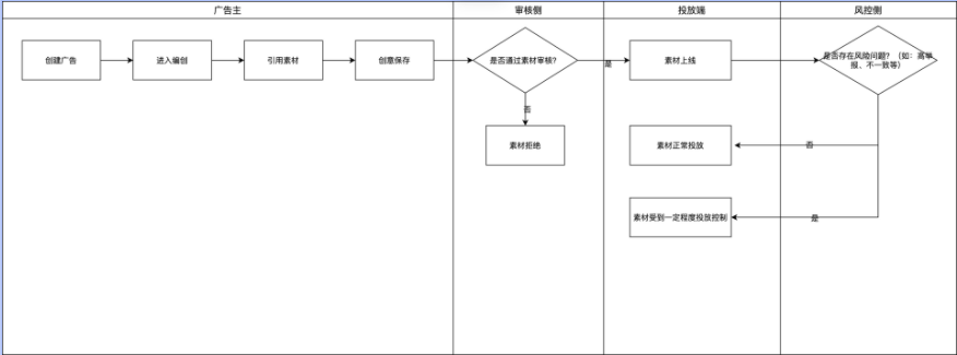 关键节点：素材上线有一定曝光后，基于风险判定召回广告到风控侧人工进行判定，如是低质素材则进行标注