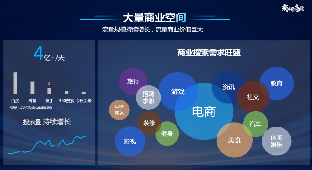 大量的检索背后反映的是用户对于电商、社交、资讯、旅行等等与我们存量广告主高度相关的商业需求。