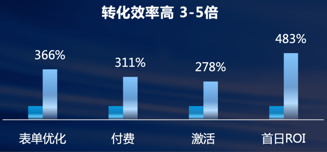 由于搜索行为是人找信息这样一个更加主观的行为，相对信息流来说，反馈了用户在当下更加确切的需求，通过对检索意图的识别，匹配与之相近的广告信息。