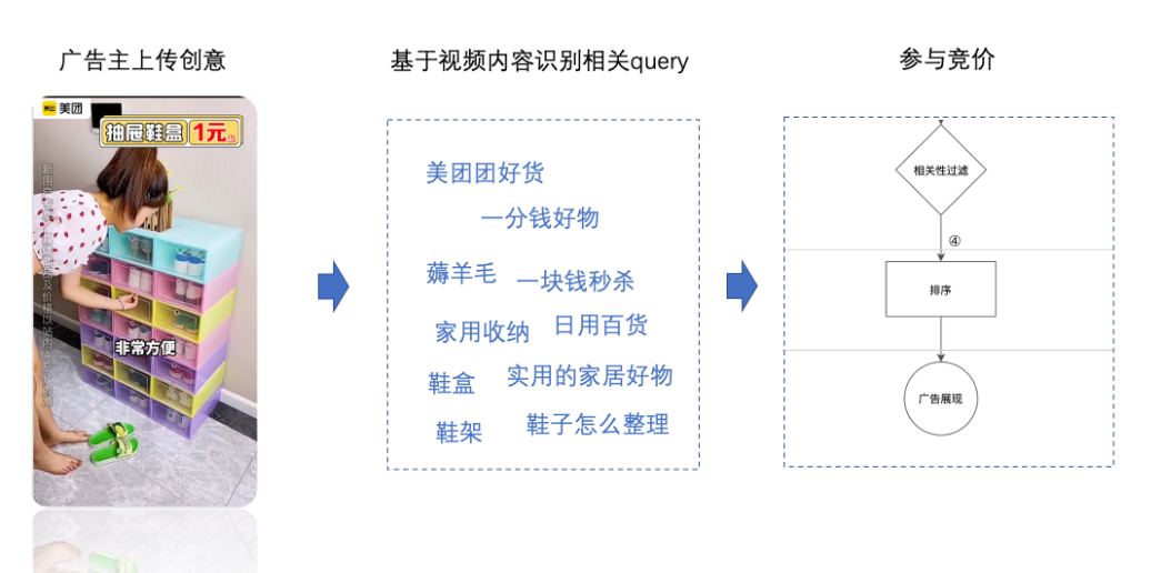 传统搜索广告，需要购买大量关键词，匹配与之对应的素材，基建困难且初期投入成本高。无词快投:仅上传创意，无需购买关键词，系统基于对视频内容的识别，自动购买与视频内容相关的关键词，保证相关性，并通过系统预估保障成本。