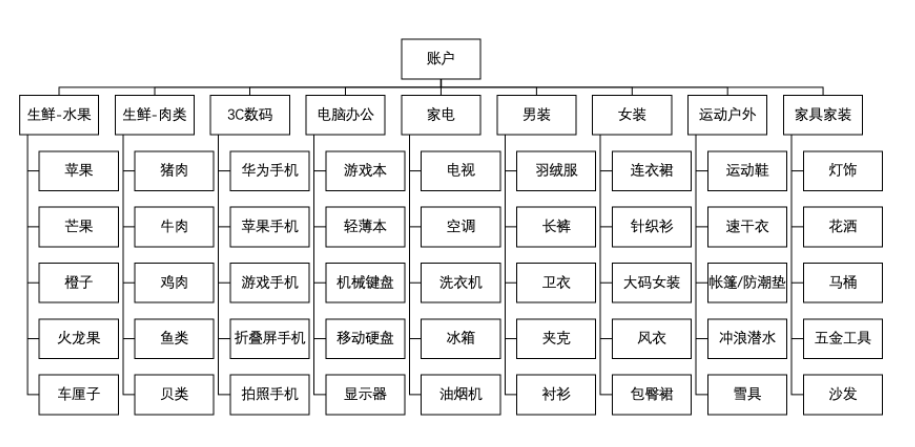 按创意内容进行划分，同类素材放到一个推广组中。如:电商结构规划为: