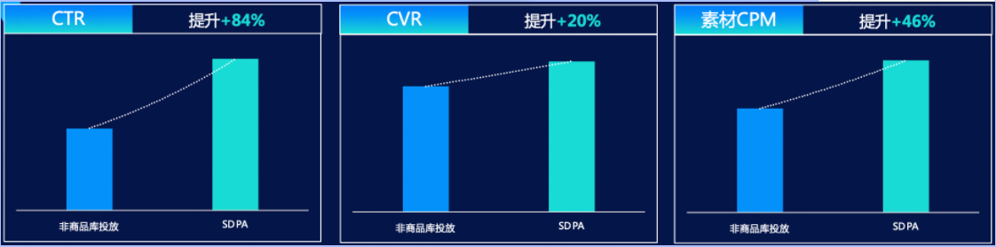 基础指标::对比非SDPA常规投放,核心指标均有明显提升,CTR提升+84%,CVR提升+20%,CPM提升+46% 基础指标::对比非SDPA常规投放,核心指标均有明显提升,CTR提升+84%,CVR提升+20%,CPM提升+46%