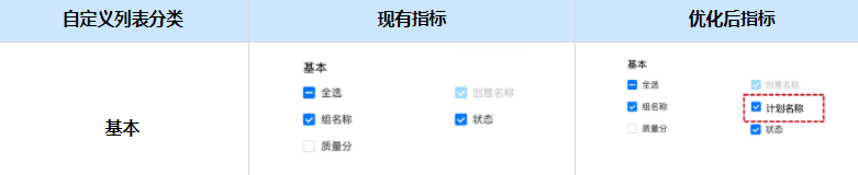 为方便广告主在创意层级查看创意对应的广告计划，在创意层级[基本指标]里，新增“计划名称”字段；
