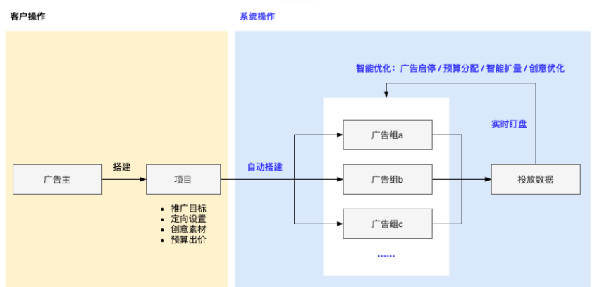广告主对[智能托管]项目进行基础设置，交由系统自动格建多个广告组，算法模型依据投放数据与流量情况智能优化，提升广告全生命周期的效率与效益。
