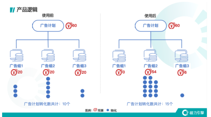 产品逻辑 产品逻辑