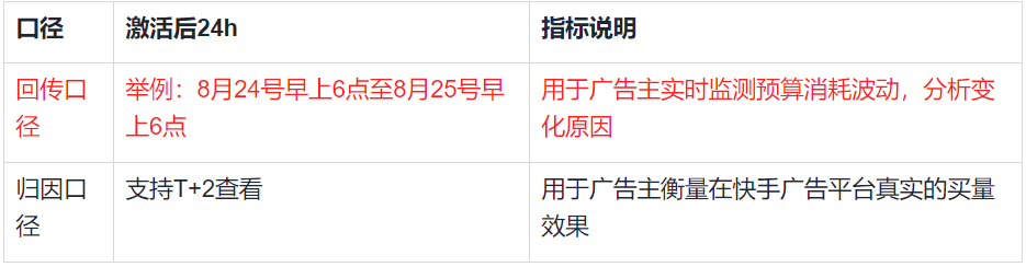 目前快手广告平台支持归因口径和回传口径的【ROl出价】核心指标，具体如下: