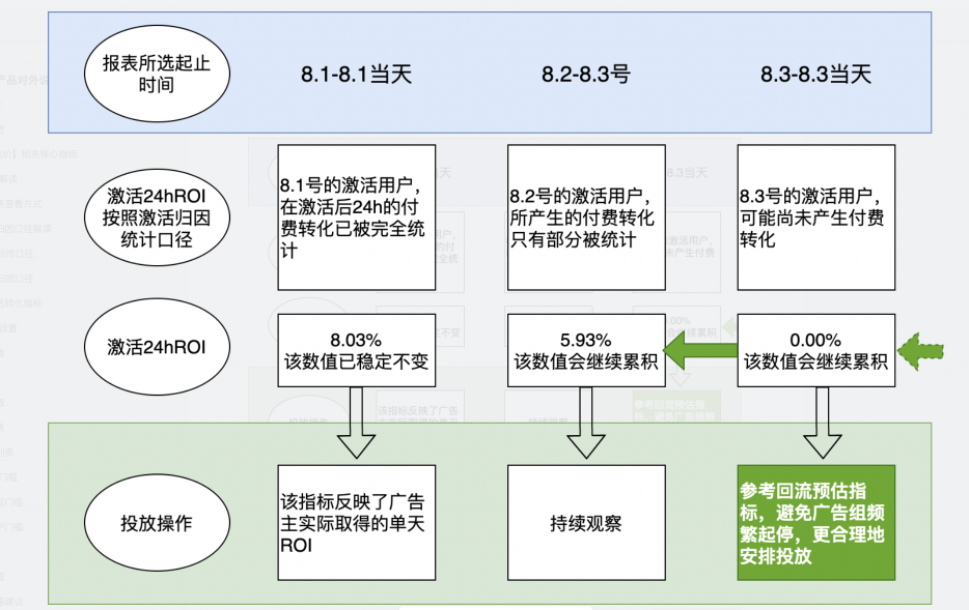 以某在投广告组为例，当用户在8.3号观察最近几天的投放效果时: