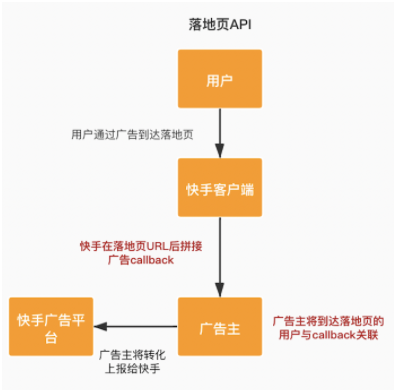 用户产生行为(点击等)->系统在落地页拼接带有callback的url并下发给广告主>用户产生转化行为