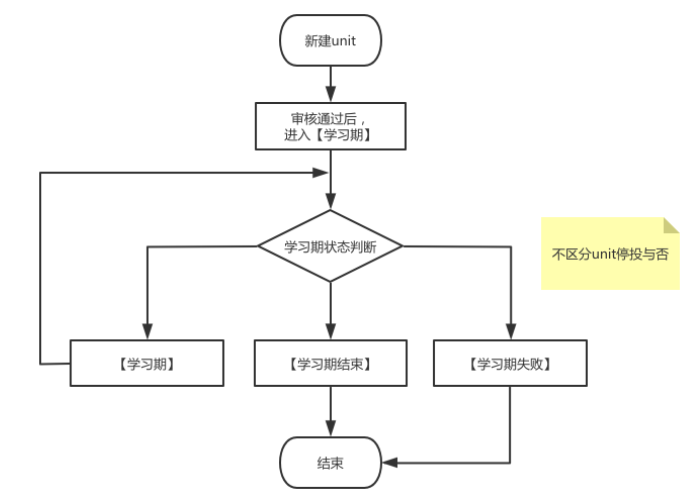 一个unit的生命周期里，只有一次学习阶段，以[学习期结束]或[学习期失败] 作为终结状态