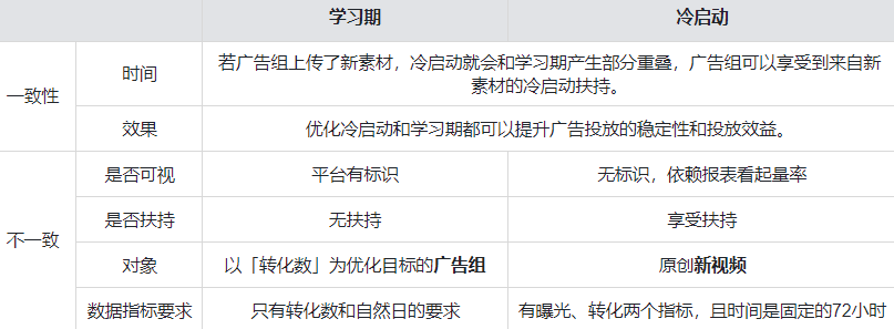 学习期和冷启动有什么区别 学习期和冷启动有什么区别